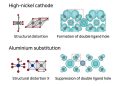 Aluminum stabilizes high-nickel cathodes, curbing rapid capacity loss in EV batteries