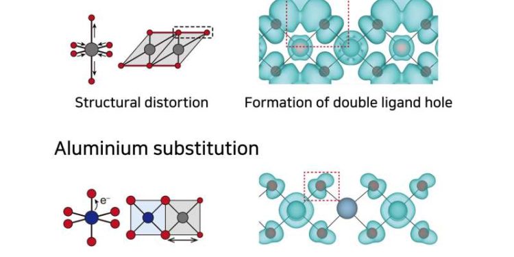 Aluminum stabilizes high-nickel cathodes, curbing rapid capacity loss in EV batteries